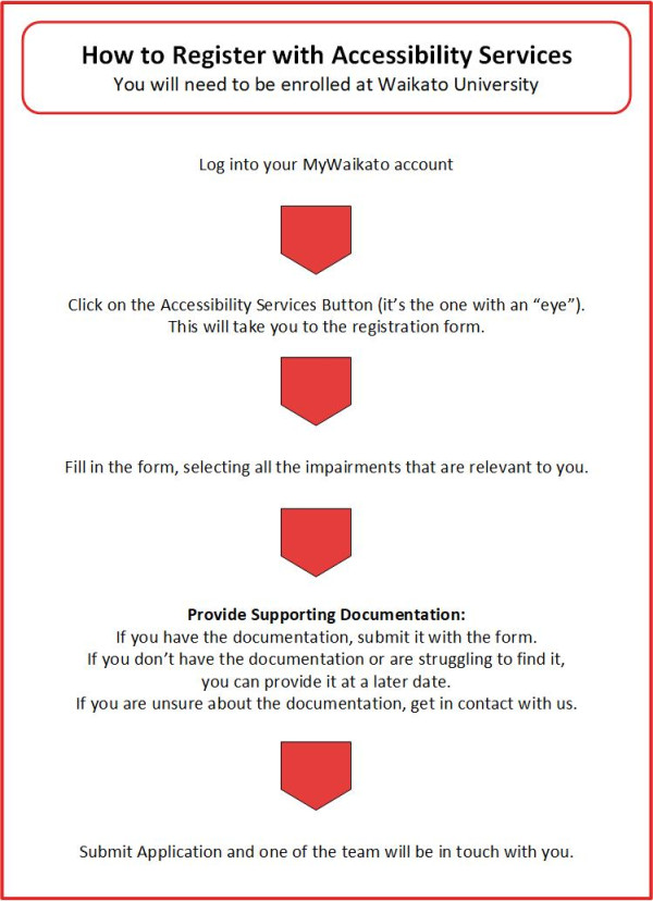 How to register with Accessibility Services (You will need to be enrolled at Waikato University) 1. Lot into your MyWaikato account 2. Click on the Accessibility Services button (it's the one with the 'eye') This will take you to the registration form 3. Fill in the form, selecting all the impairments that are relevant to you 3. Provide supporting documentation: a) if you have the documentation, submit it with the form b) If you don't have the documentation or are struggling to find it, you can provide it at a later date c) If you are unsure about the documentation, get in contact with us. 4. Submit application and one of the team will be in touch with you.